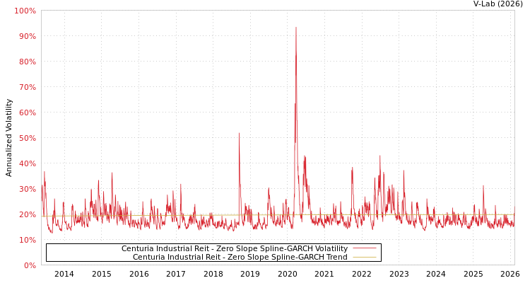 graph of Centuria Industrial Reit S0GARCH