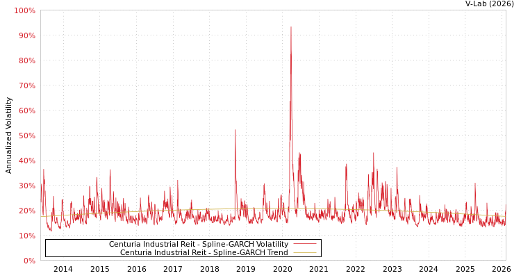 graph of Centuria Industrial Reit SGARCH