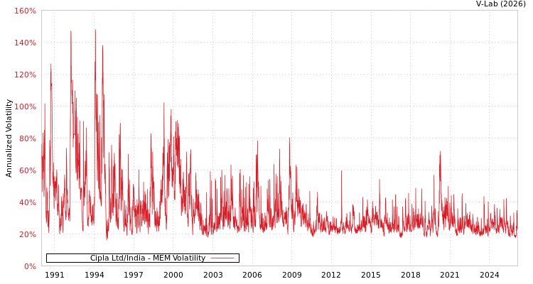 graph of Cipla Ltd/India MEM