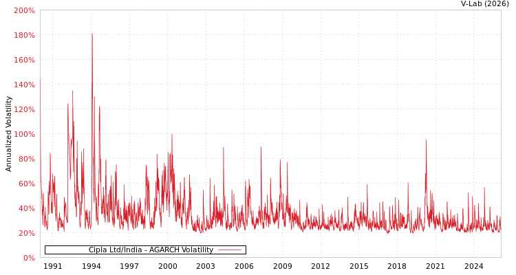 graph of Cipla Ltd/India AGARCH