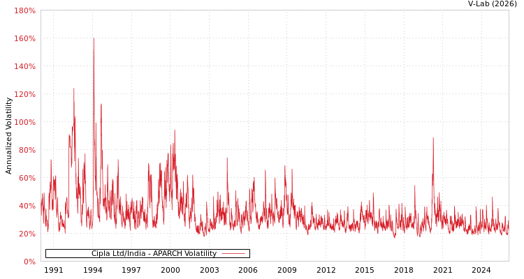 graph of Cipla Ltd/India APARCH