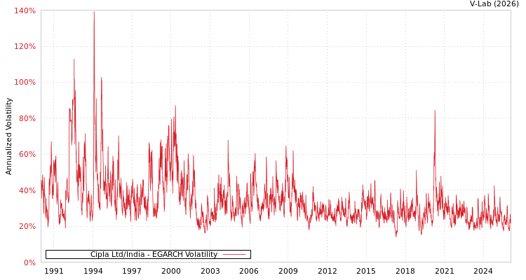 graph of Cipla Ltd/India EGARCH