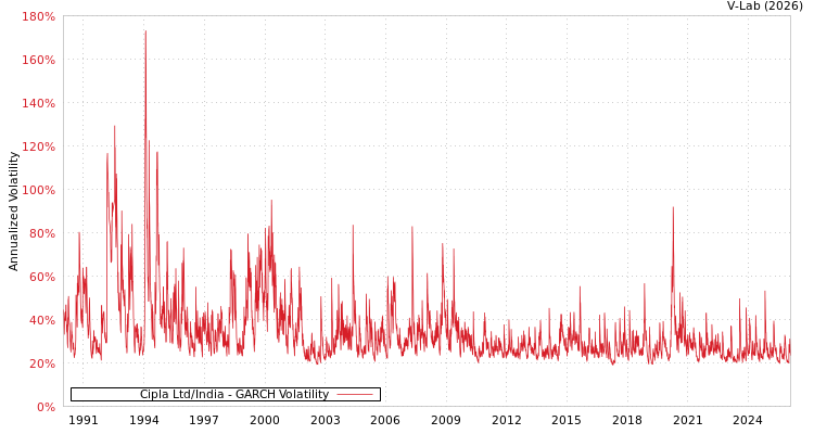 graph of Cipla Ltd/India GARCH