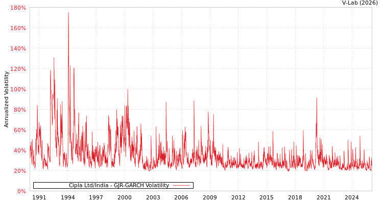 graph of Cipla Ltd/India GJR-GARCH