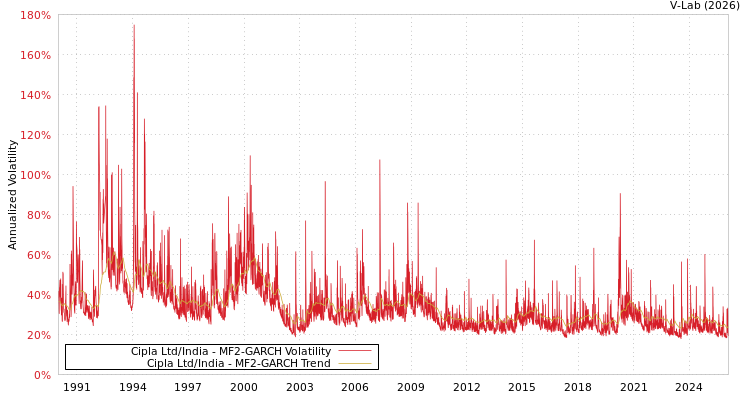 graph of Cipla Ltd/India MF2-GARCH