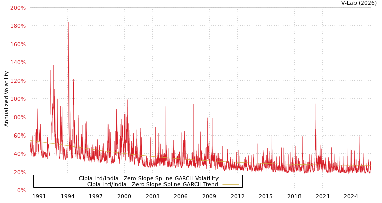 graph of Cipla Ltd/India S0GARCH