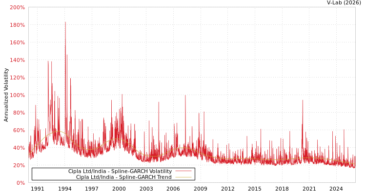 graph of Cipla Ltd/India SGARCH