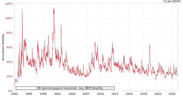 graph of CIR SpA-Compagnie Industriali AMEM