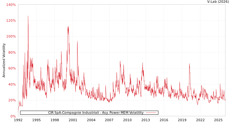 graph of CIR SpA-Compagnie Industriali APMEM