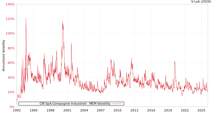 graph of CIR SpA-Compagnie Industriali MEM