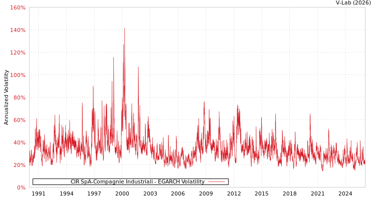graph of CIR SpA-Compagnie Industriali EGARCH