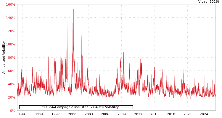graph of CIR SpA-Compagnie Industriali GARCH