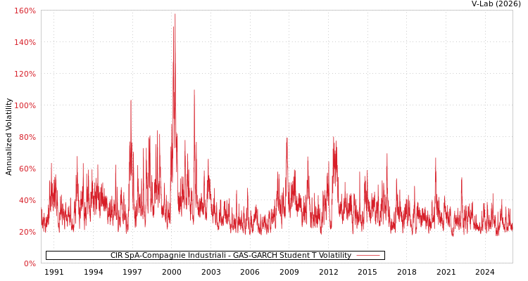 graph of CIR SpA-Compagnie Industriali GAS-GARCH-T