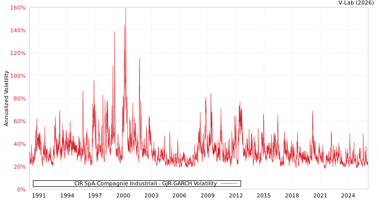 graph of CIR SpA-Compagnie Industriali GJR-GARCH