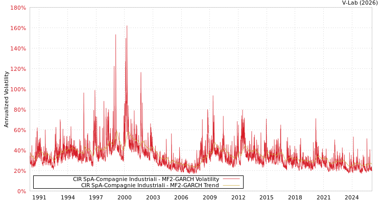 graph of CIR SpA-Compagnie Industriali MF2-GARCH