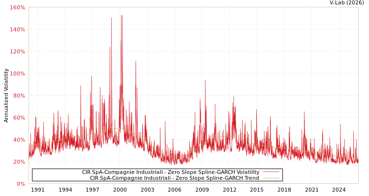 graph of CIR SpA-Compagnie Industriali S0GARCH