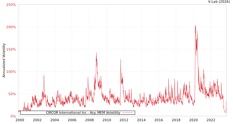 graph of CIRCOR International Inc AMEM