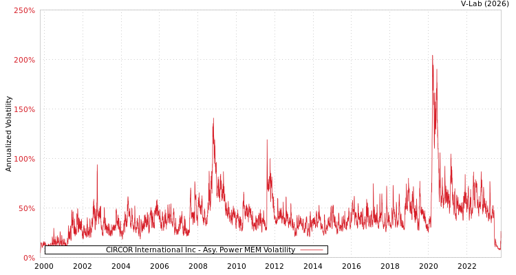 graph of CIRCOR International Inc APMEM