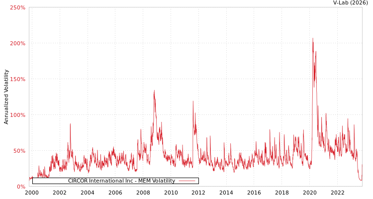 graph of CIRCOR International Inc MEM