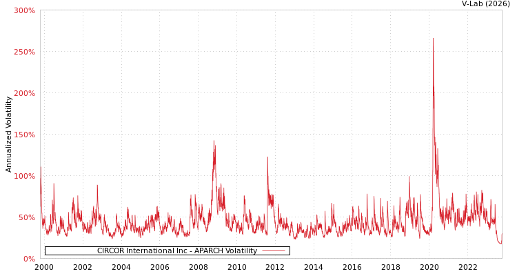 graph of CIRCOR International Inc APARCH