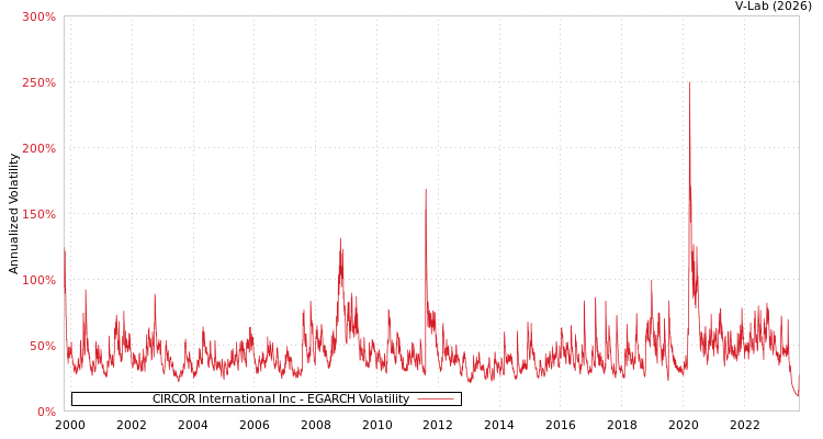 graph of CIRCOR International Inc EGARCH