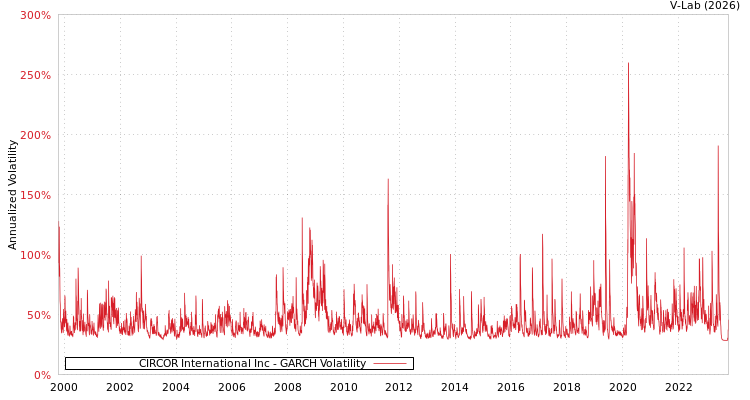 graph of CIRCOR International Inc GARCH