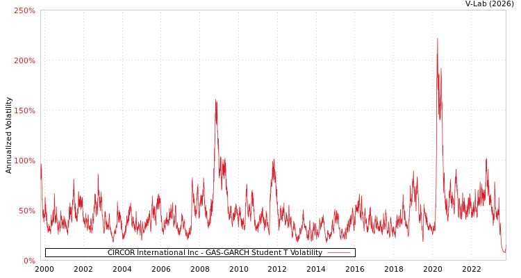 graph of CIRCOR International Inc GAS-GARCH-T