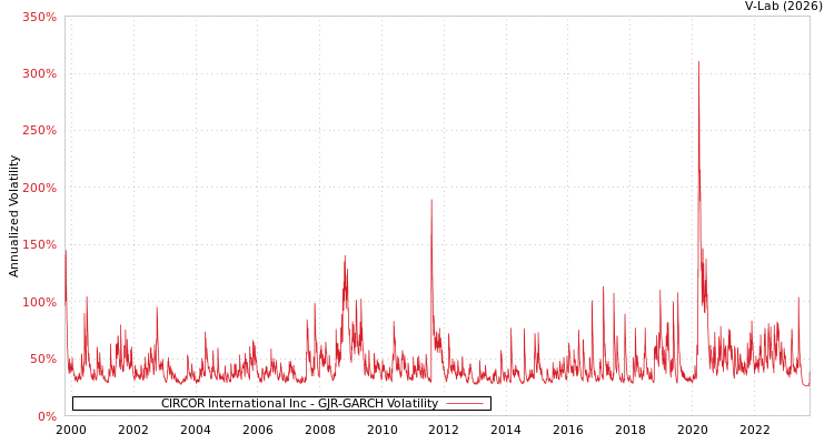 graph of CIRCOR International Inc GJR-GARCH
