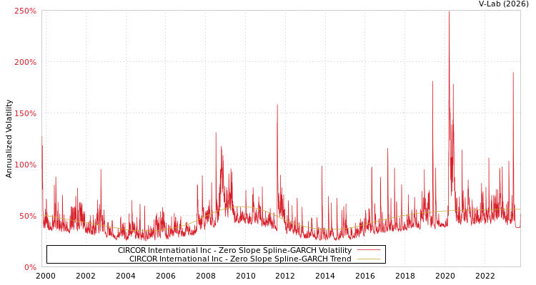graph of CIRCOR International Inc S0GARCH