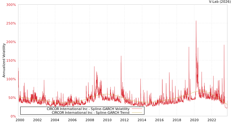 graph of CIRCOR International Inc SGARCH