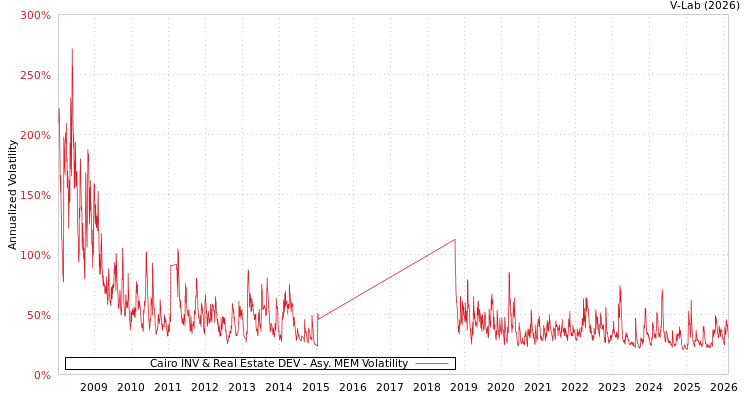 graph of Cairo INV & Real Estate DEV AMEM