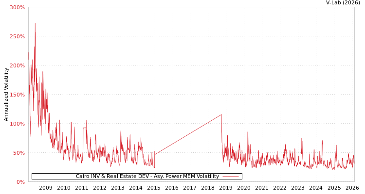 graph of Cairo INV & Real Estate DEV APMEM