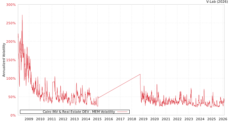 graph of Cairo INV & Real Estate DEV MEM