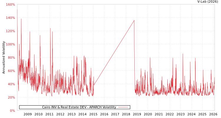 graph of Cairo INV & Real Estate DEV APARCH