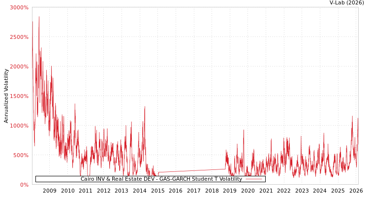 graph of Cairo INV & Real Estate DEV GAS-GARCH-T