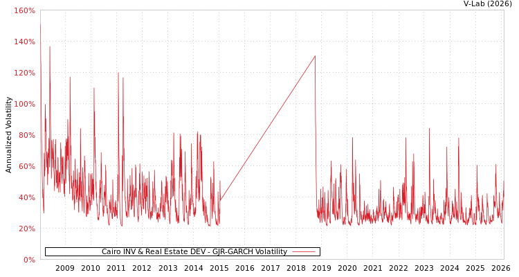 graph of Cairo INV & Real Estate DEV GJR-GARCH