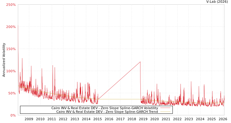 graph of Cairo INV & Real Estate DEV S0GARCH