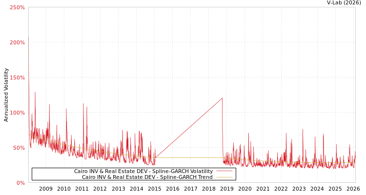 graph of Cairo INV & Real Estate DEV SGARCH