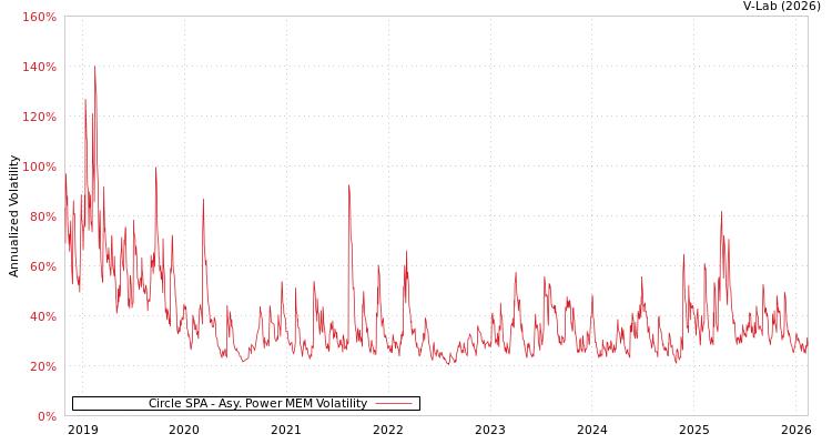 graph of Circle SPA APMEM