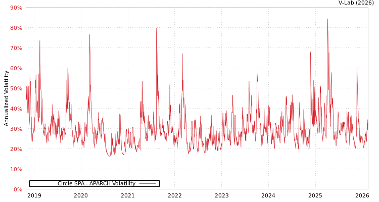 graph of Circle SPA APARCH