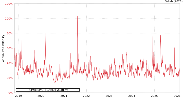 graph of Circle SPA EGARCH