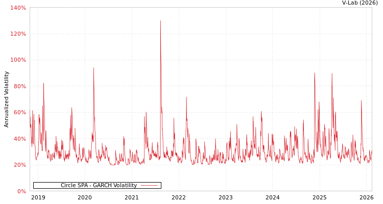 graph of Circle SPA GARCH
