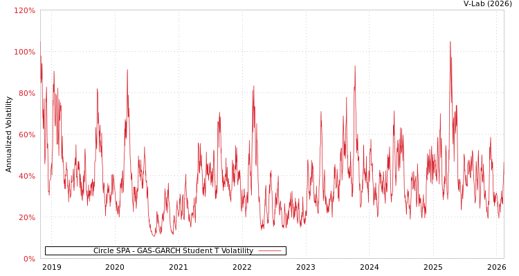 graph of Circle SPA GAS-GARCH-T