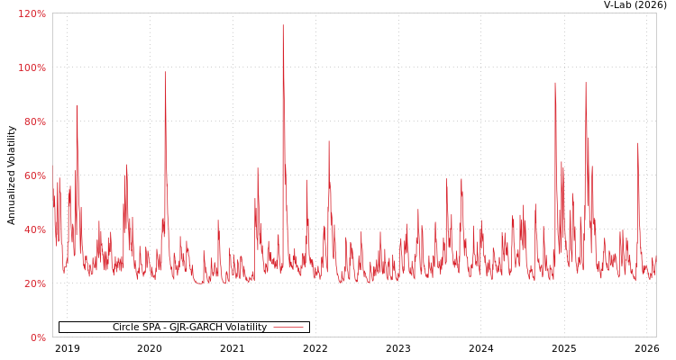 graph of Circle SPA GJR-GARCH