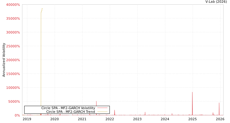 graph of Circle SPA MF2-GARCH