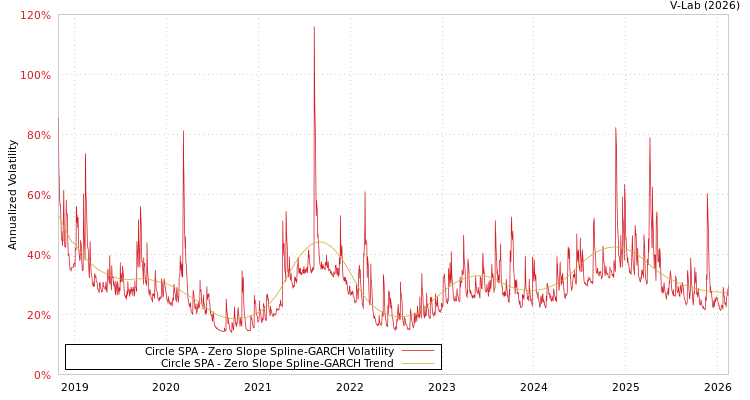 graph of Circle SPA S0GARCH