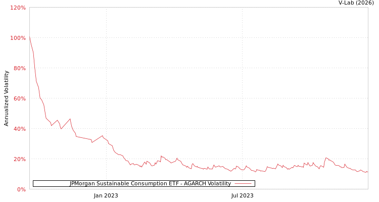 graph of JPMorgan Sustainable Consumption ETF AGARCH
