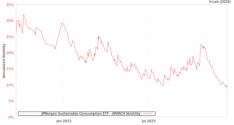 graph of JPMorgan Sustainable Consumption ETF APARCH