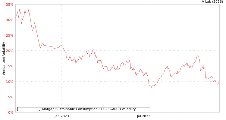 graph of JPMorgan Sustainable Consumption ETF EGARCH