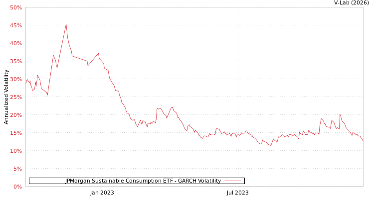 graph of JPMorgan Sustainable Consumption ETF GARCH